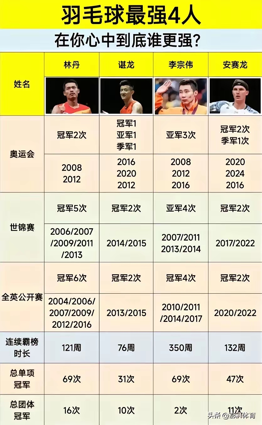 中国羽毛球队险胜印度羽毛球队,李宗伟打破历史纪录的简单介绍 中国羽毛球队险胜印度羽毛球队,李宗伟打破历史纪录的简单介绍